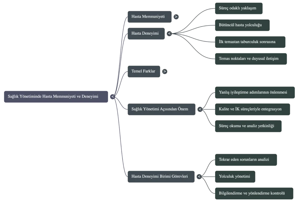 hasta memnuniyeti ve hasta deneyimi arasındaki fark zihin haritası